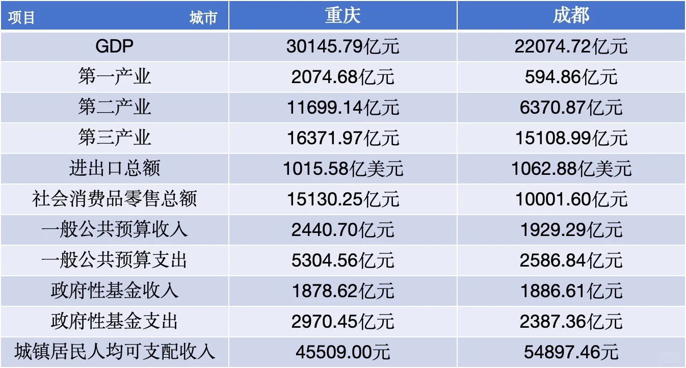 西南双子星成渝主要经济指标一览