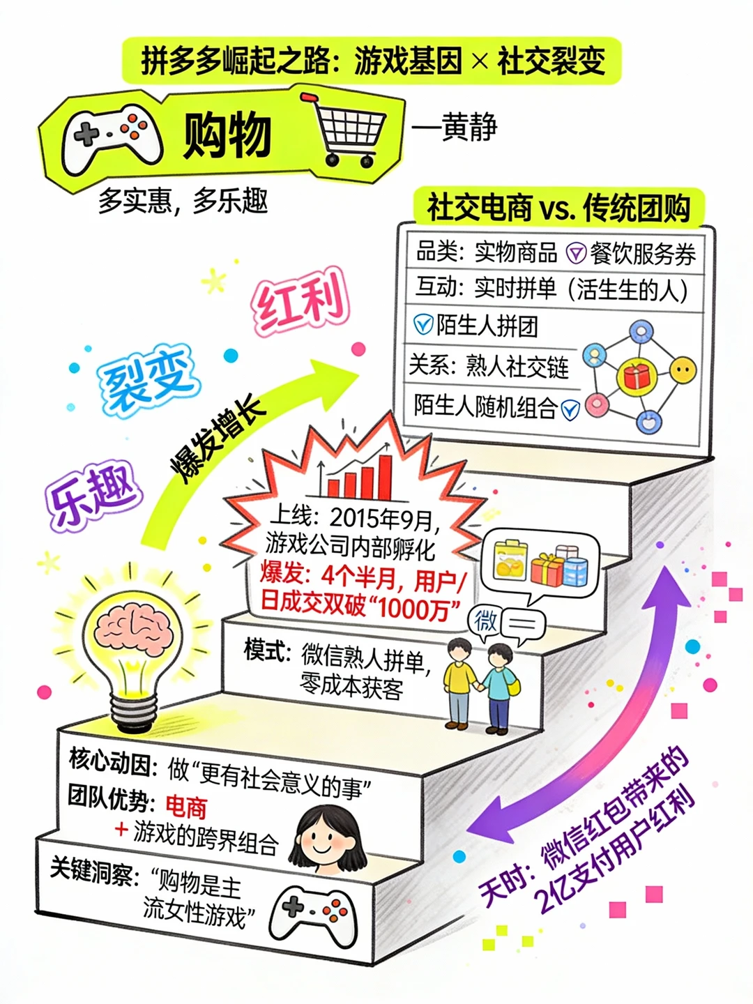 图解拼多多崛起之路：游戏基因 × 社交裂变
