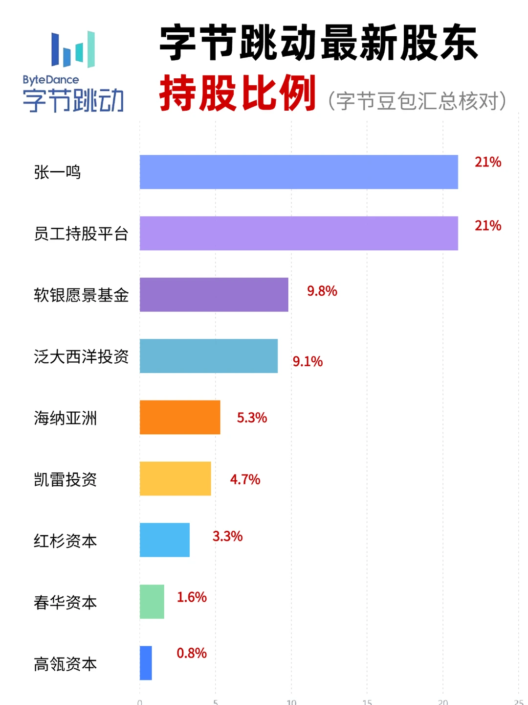 字节跳动十大股东和发展时间线