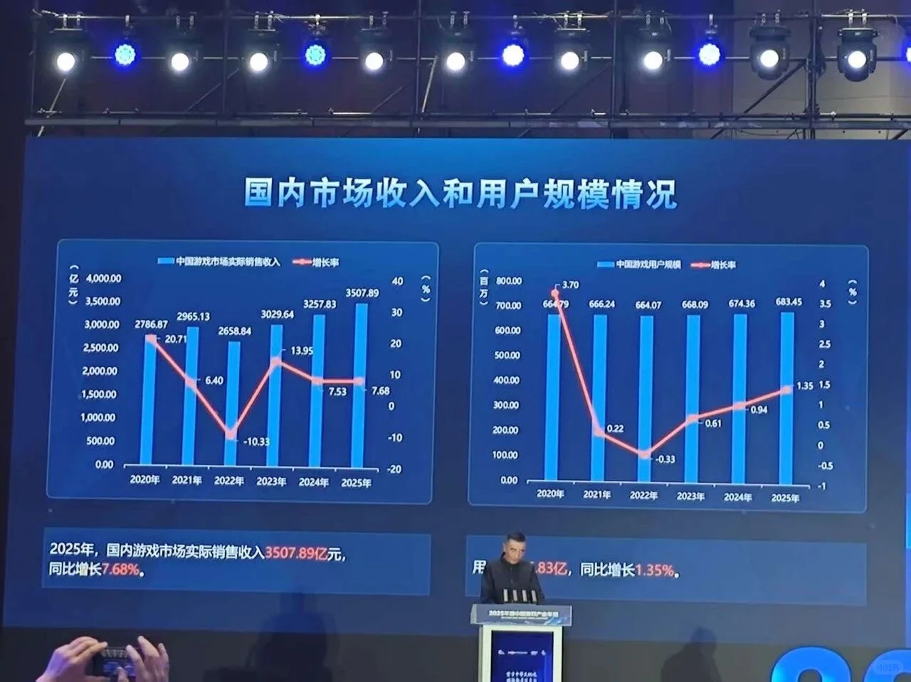 2025年游戏市场规模3508亿，小游戏535亿