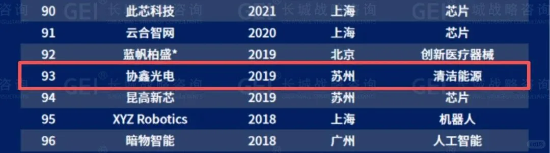 协鑫、极电、仁烁等多个钙钛矿相关企业入选