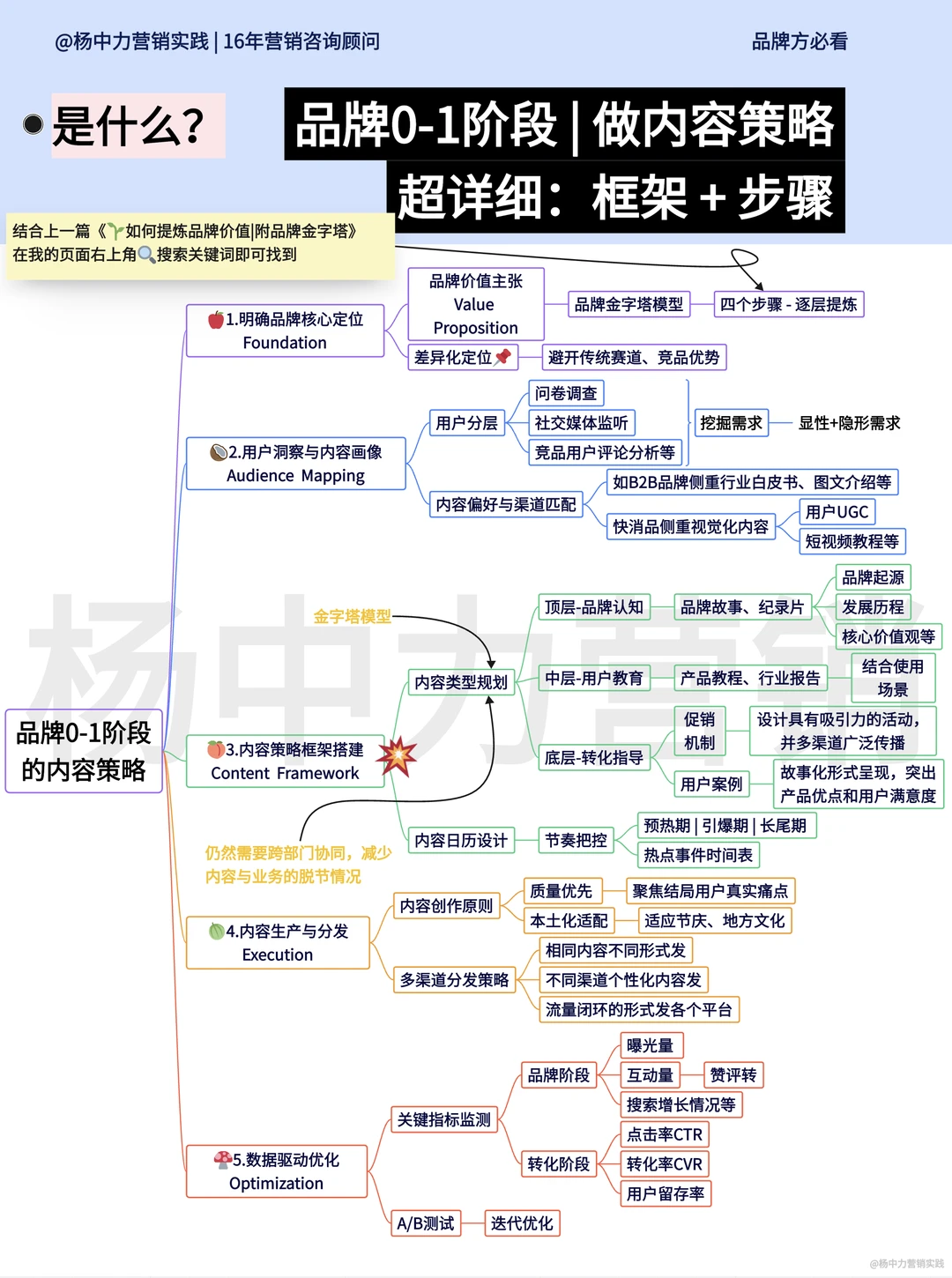?品牌0-1阶段 | 内容策略全解析