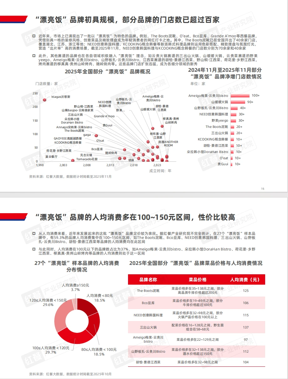 438餐饮行业“漂亮饭”研究报告2025