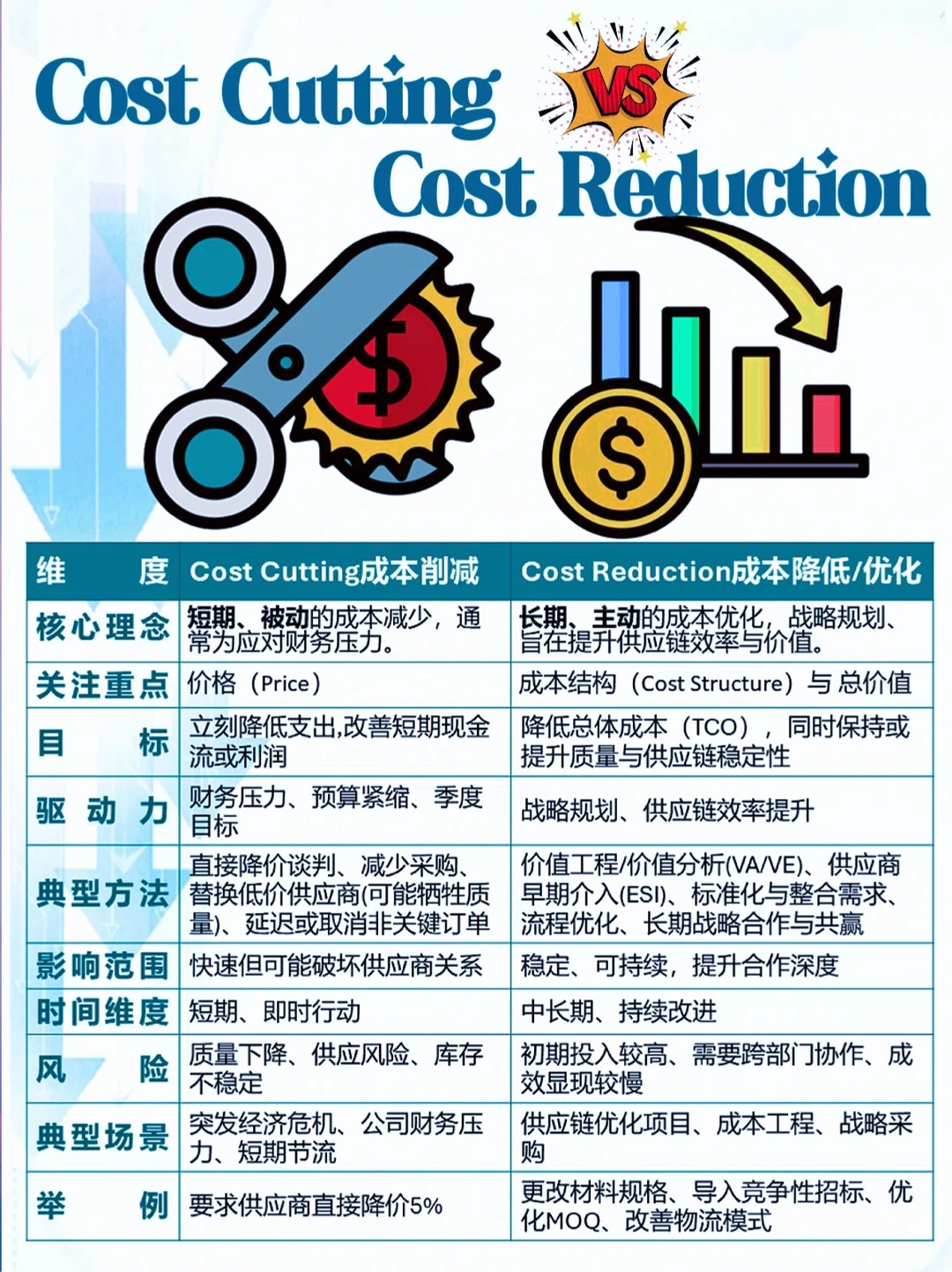 采购必看｜全年都在降本？别再乱砍了?