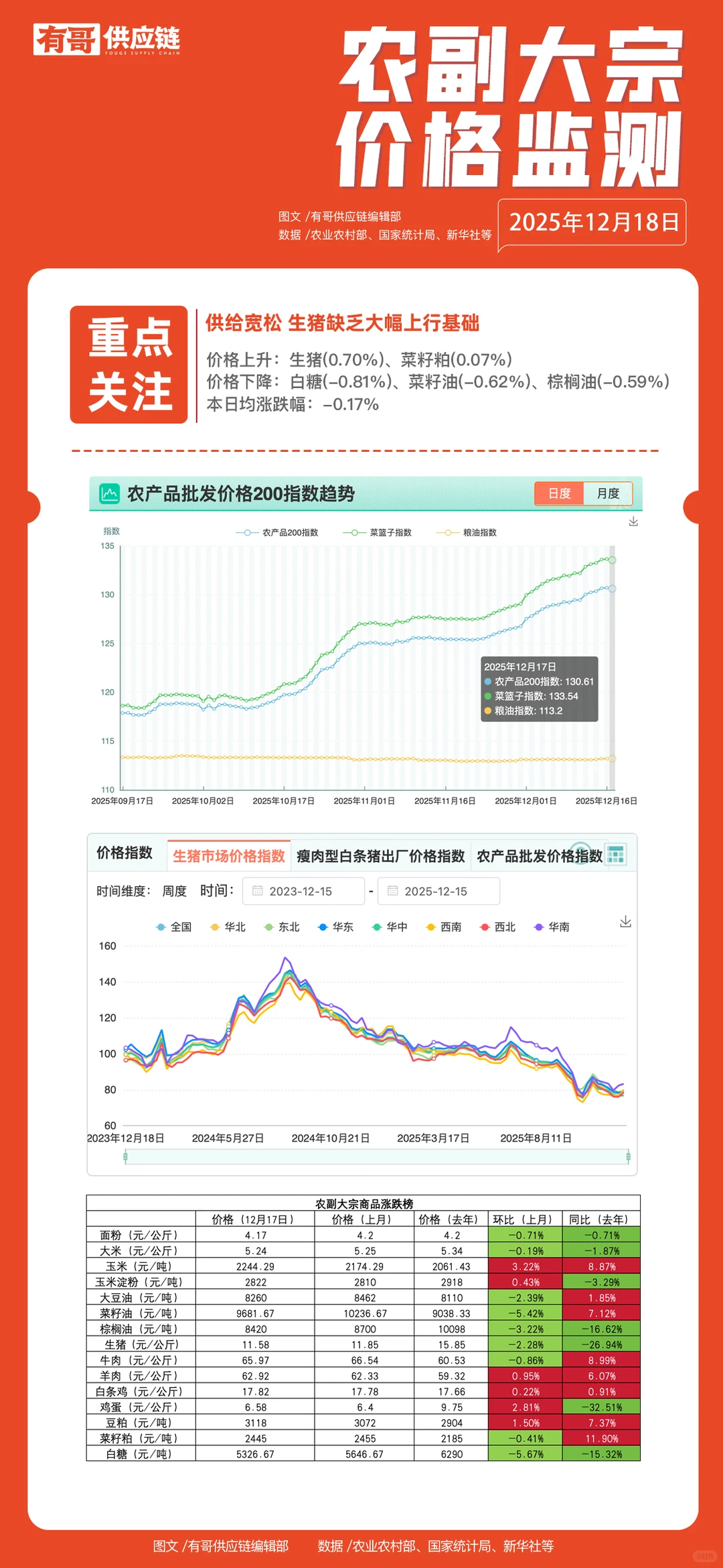 12月18日有哥供应链新闻早知道??