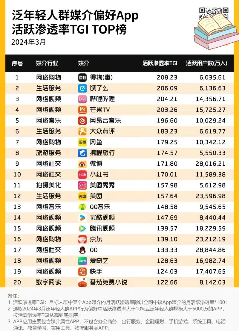 年轻人渗透率最高是得物，饿了么？