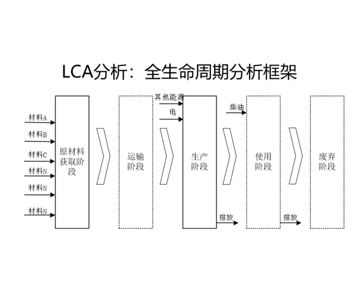 LCA全生命周期分析技术指南