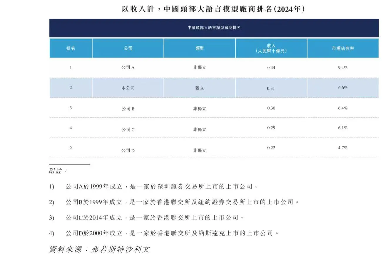智谱招股书里的一张表，猜猜ABCD都是谁?