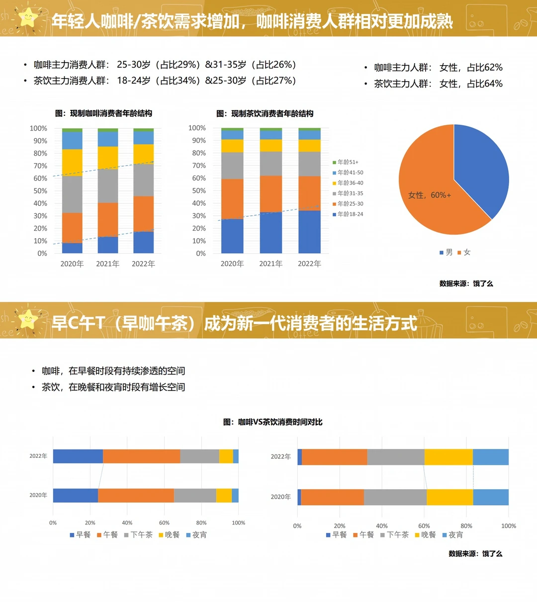 7⃣️份报告拆解咖啡行业：万亿黑马赛道?