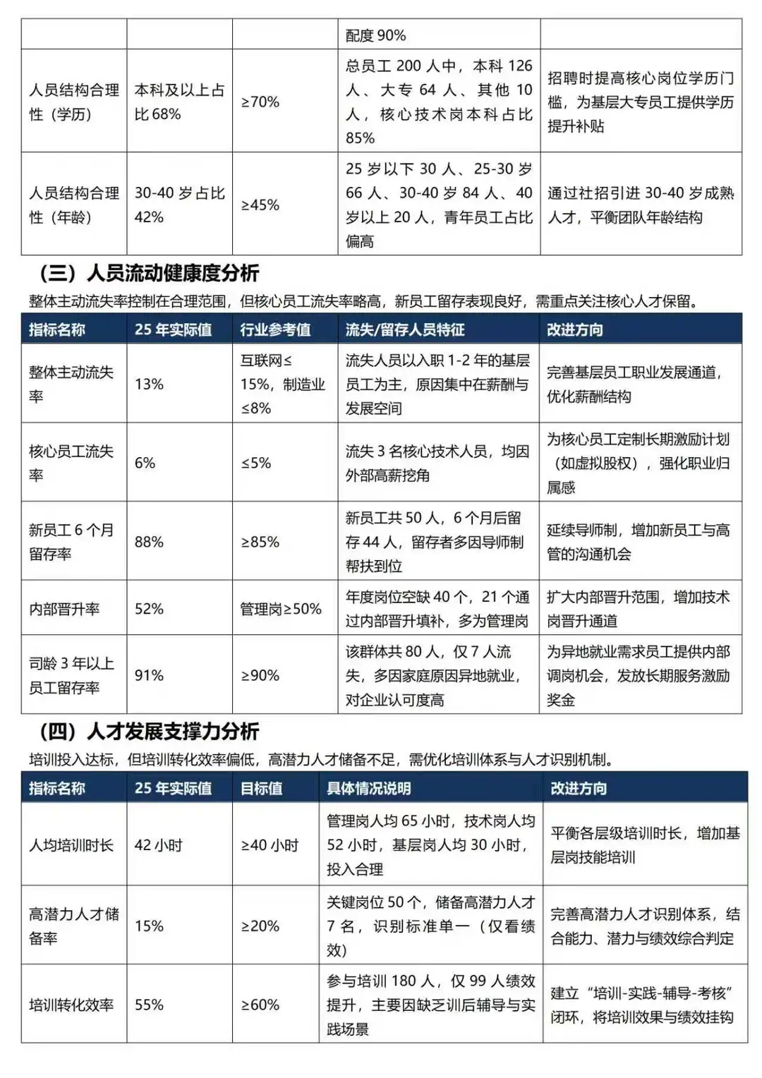 人事现状分析诊断