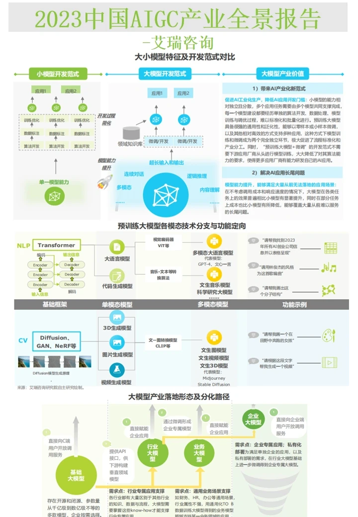 行业报告∣艾瑞AIGC产业全景报告-2023蓝海