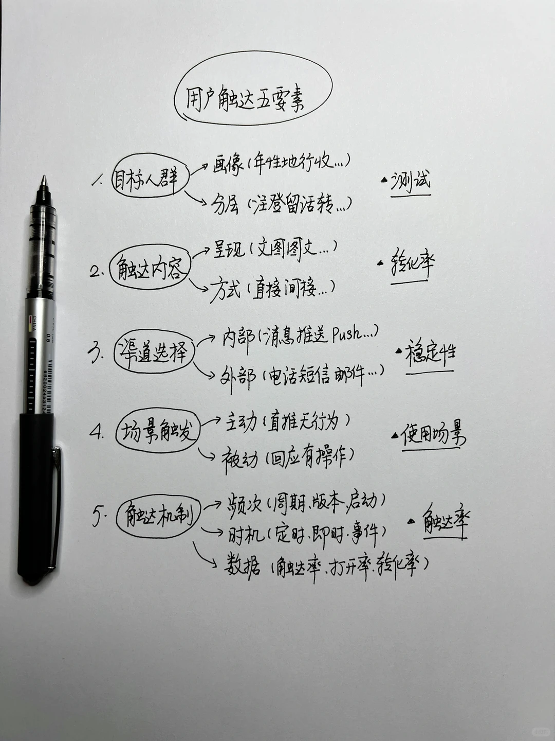 用户出触达五要素