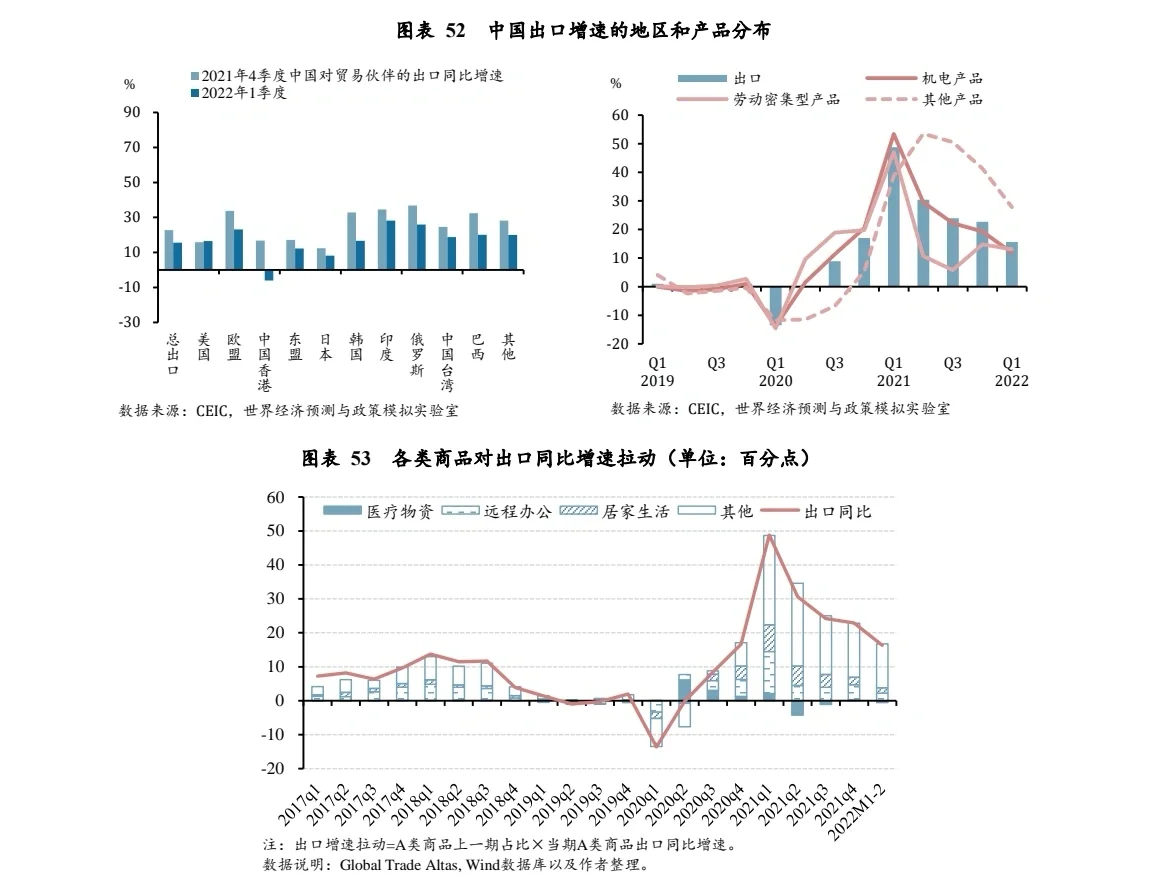 全球宏观经济季度报告 2022第一季度