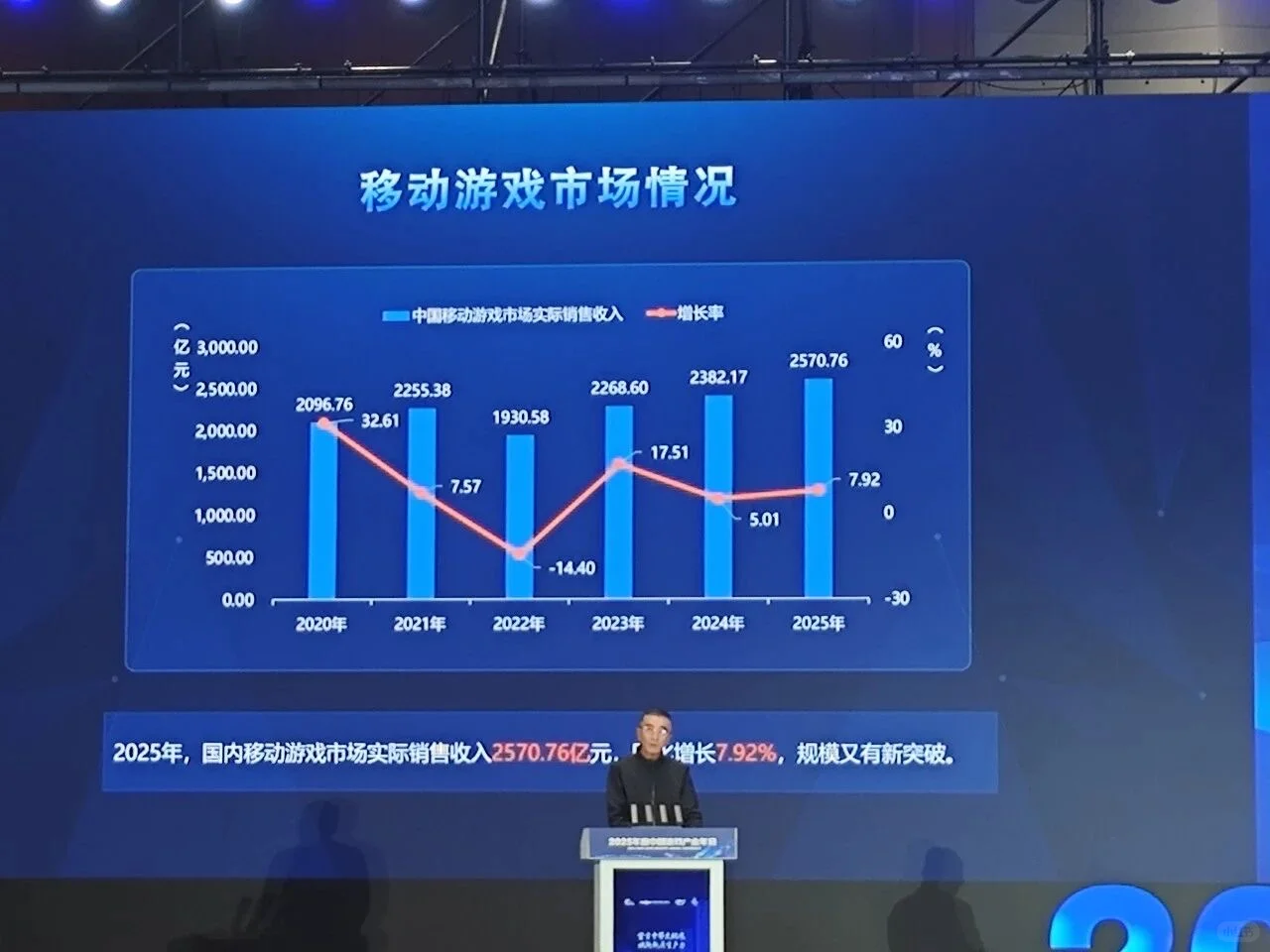 2025年游戏市场规模3508亿，小游戏535亿