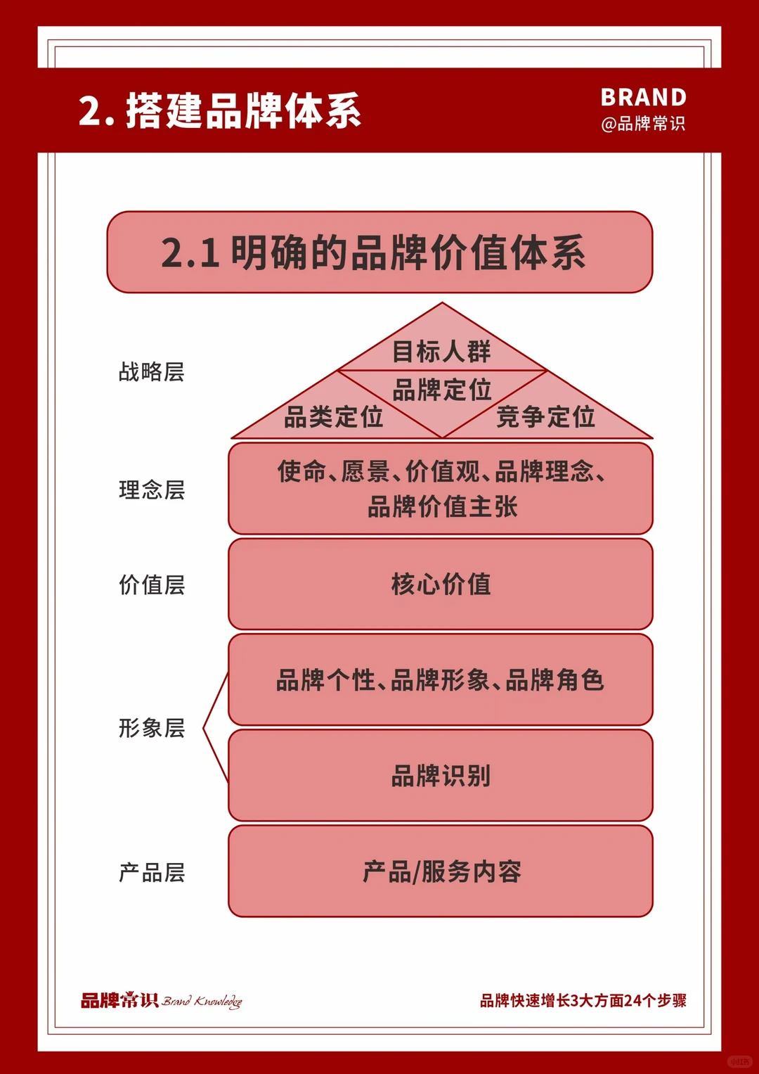 今天学会了品牌快速增长