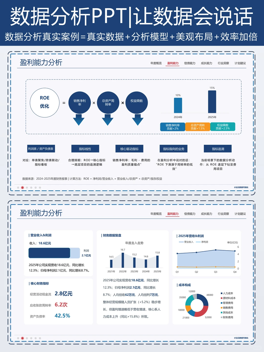 财务PPT数据可视化|年度数据分析框架