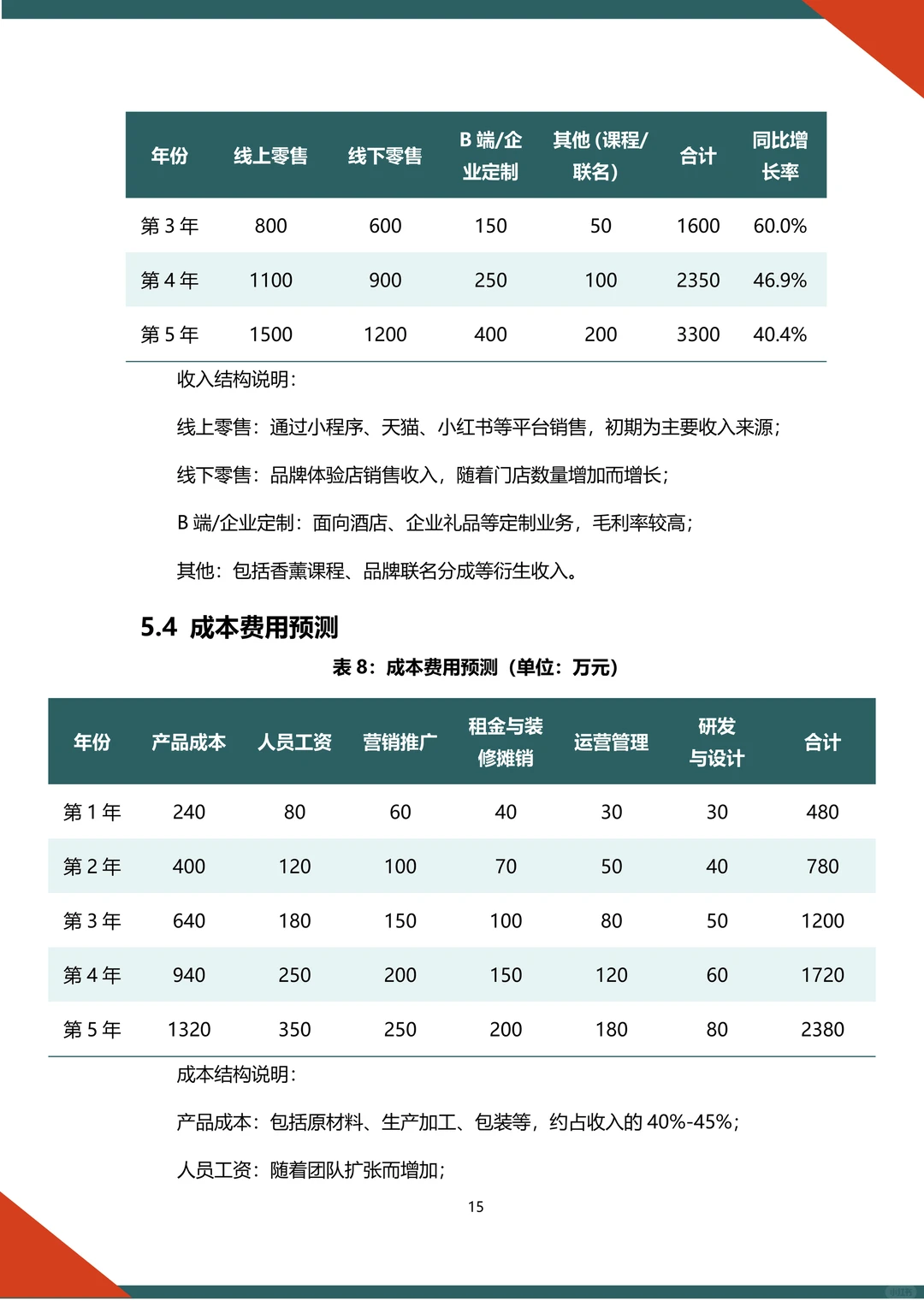 ?中药香薰融资计划书word➕ppt