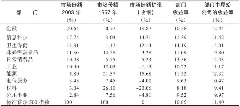 50年研究证明：哪个行业长期投资回报最高