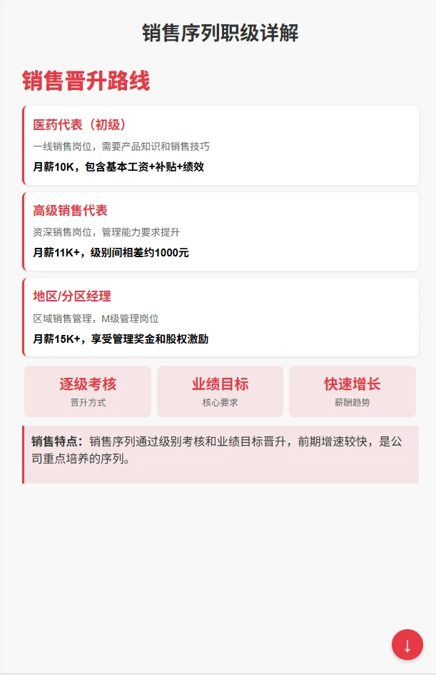 恒瑞医药薪酬揭秘硕士起薪10K+，管培生16薪