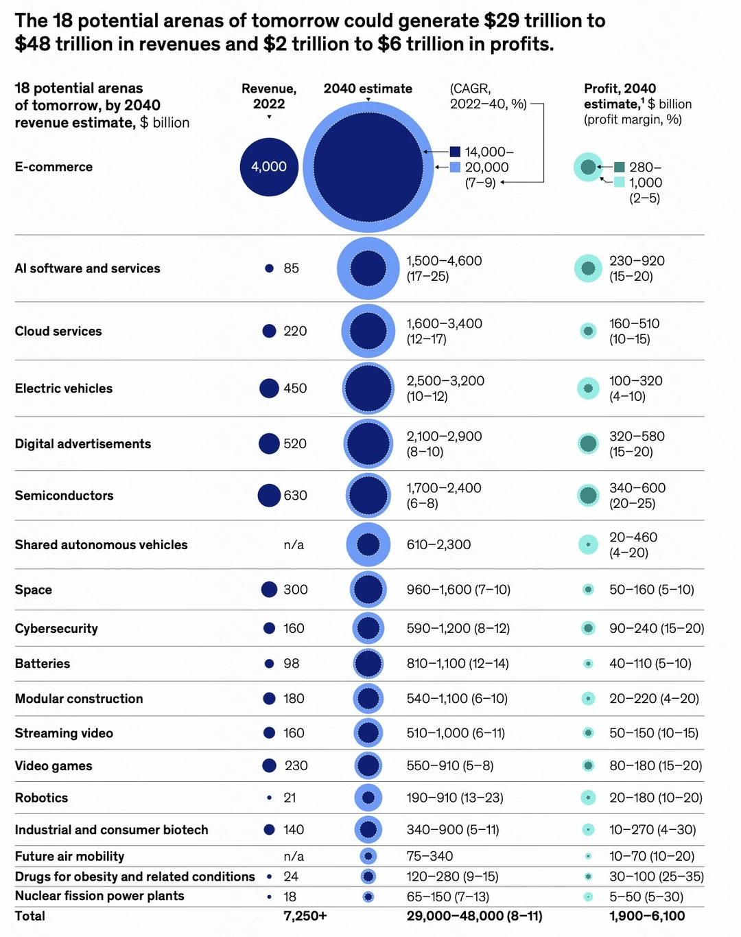 未来重塑全球经济的18个新兴行业领域