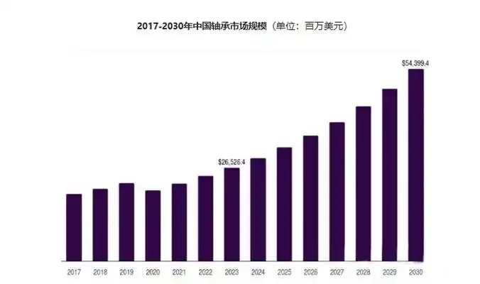 2025-2030年中国轴承行业前景展望与增长
