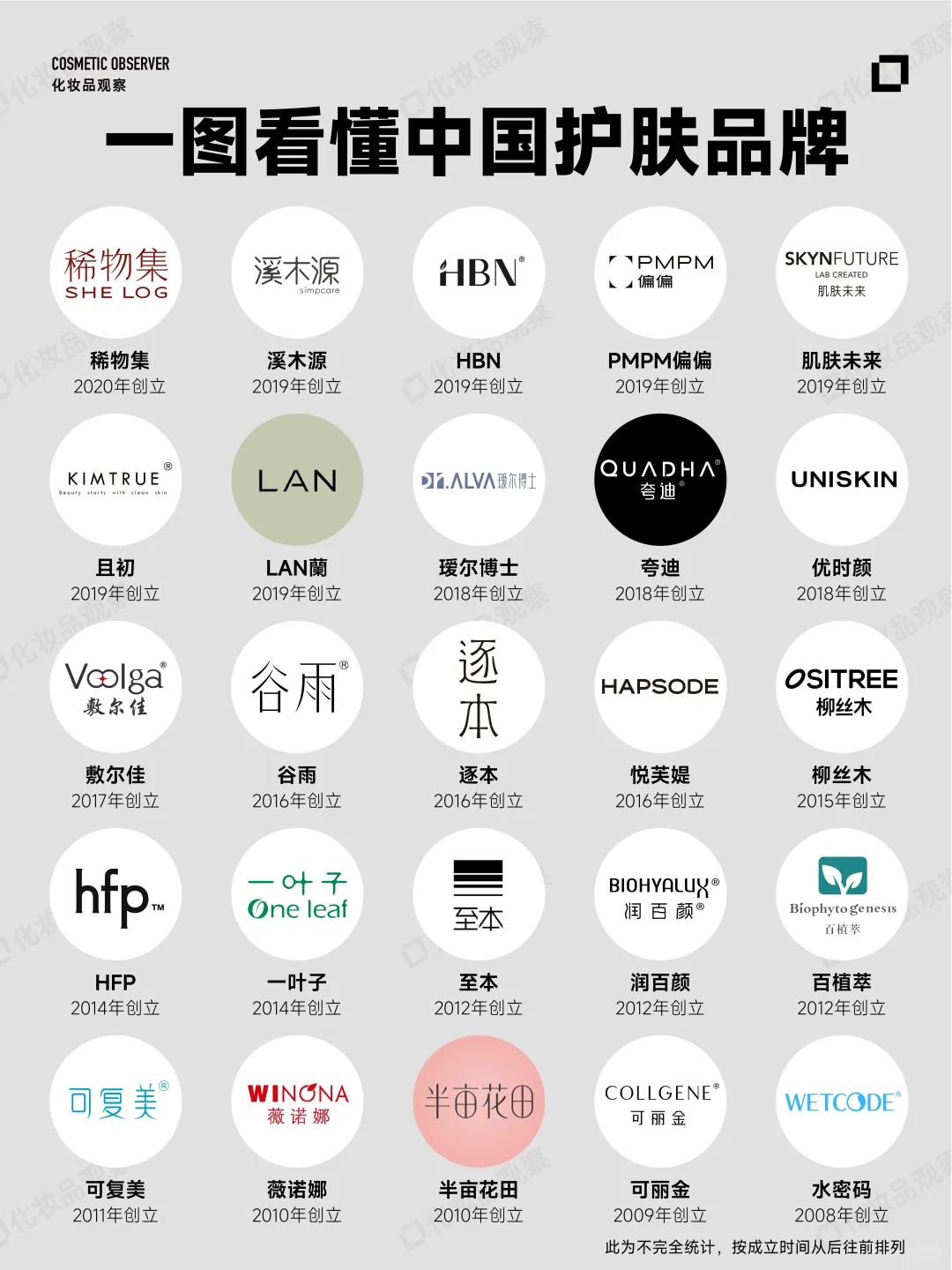 一图看懂中国50大护肤品牌