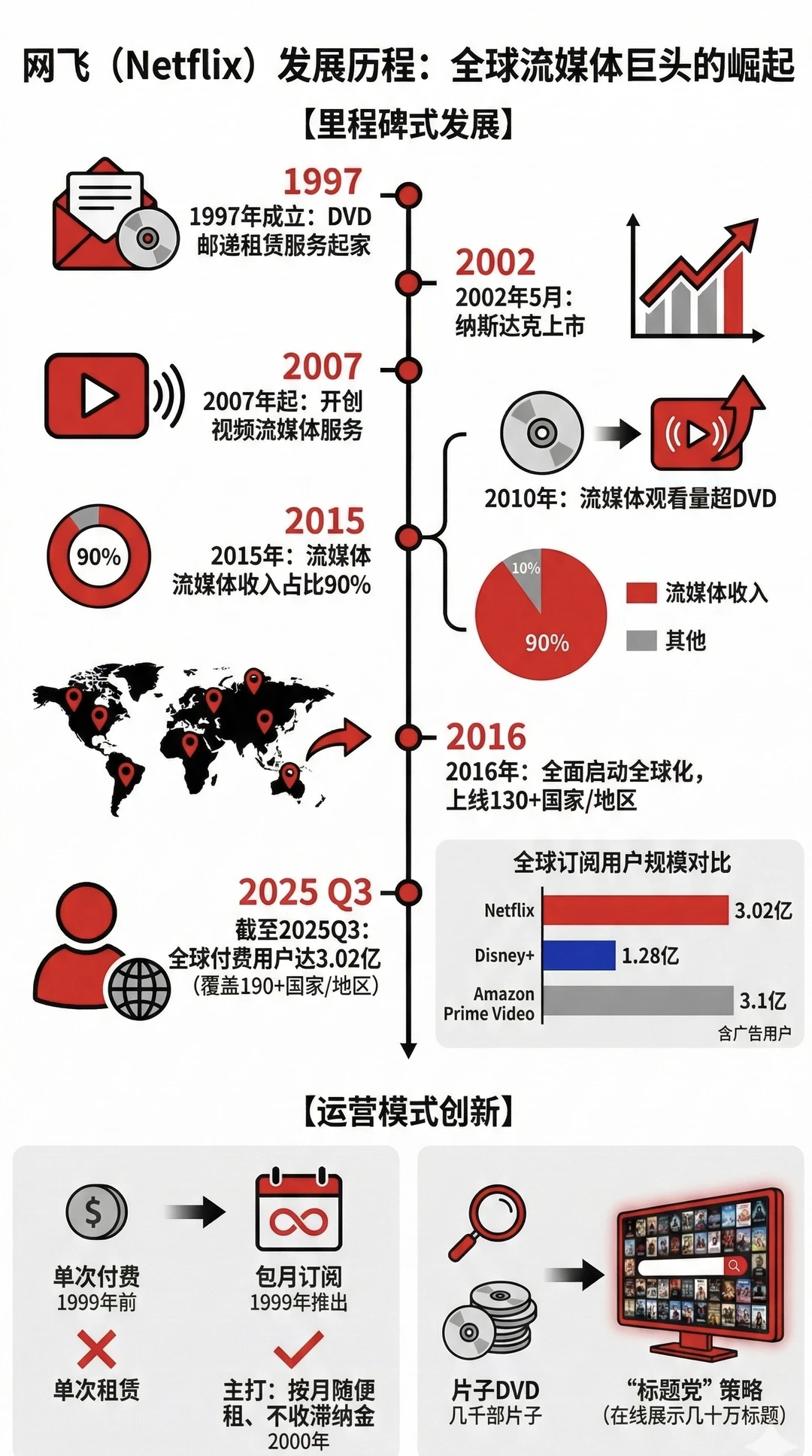 网飞基本面分析｜为何收购华纳HBO