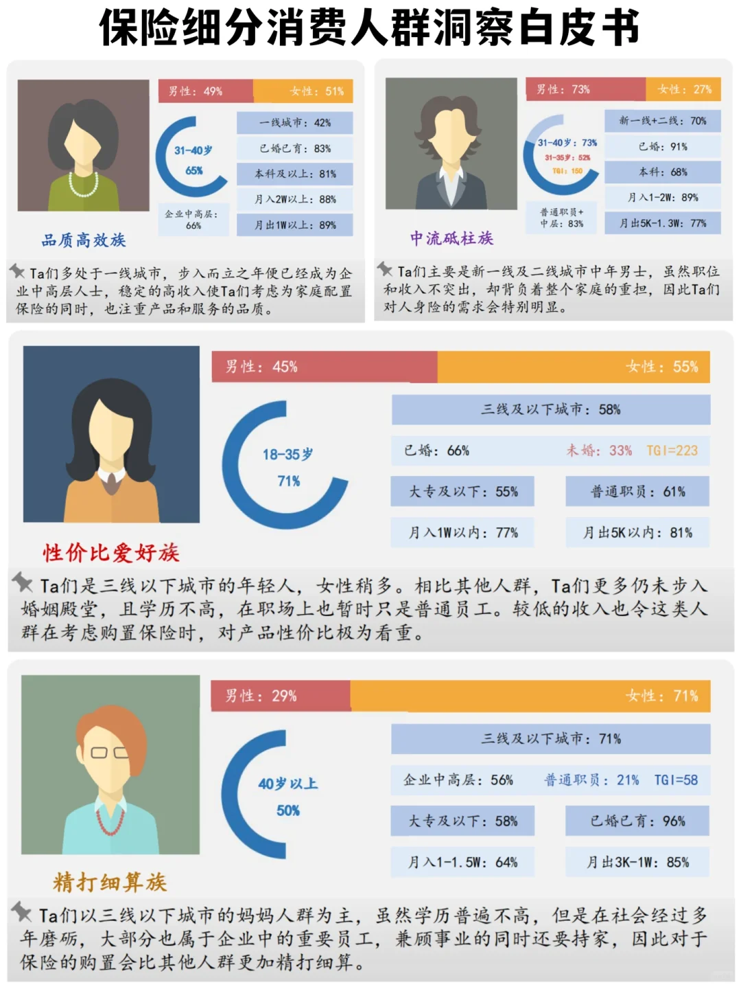 ✅慧择-保险细分消费人群洞察白皮书