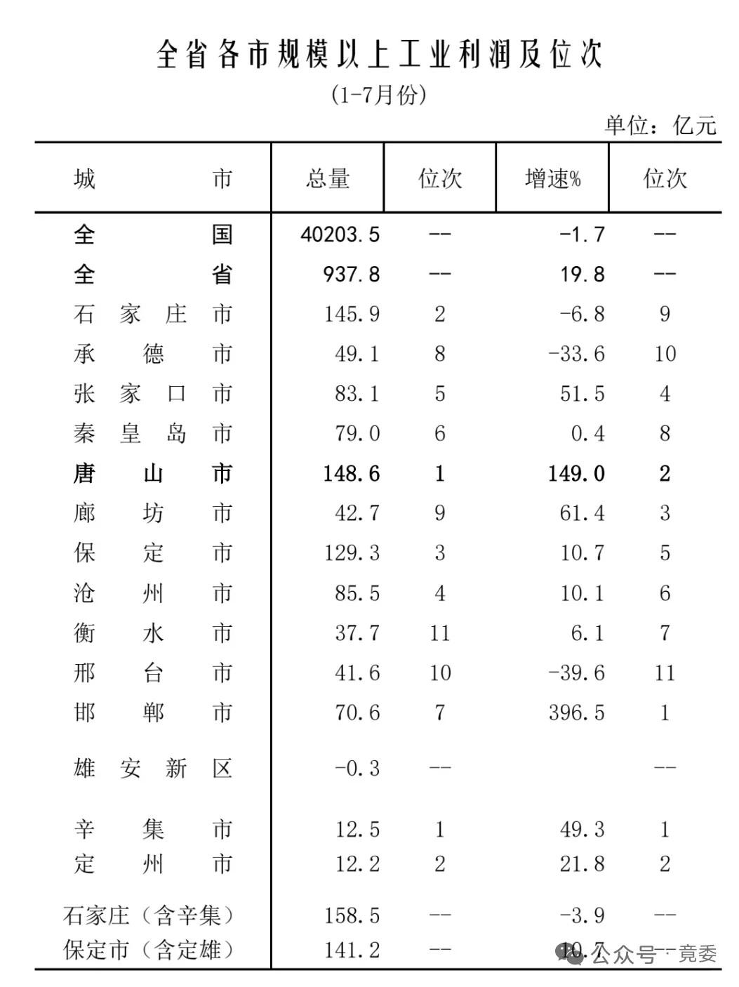 2025年1-8月河北各个城市经济运行情况