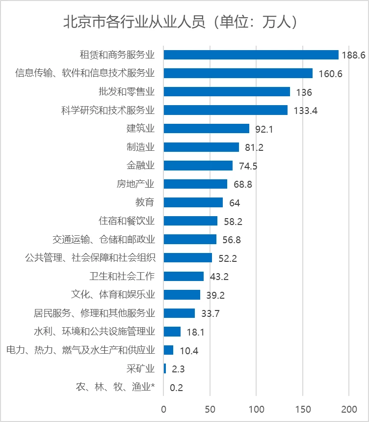 北上深广四大一线城市都在从事什么行业？