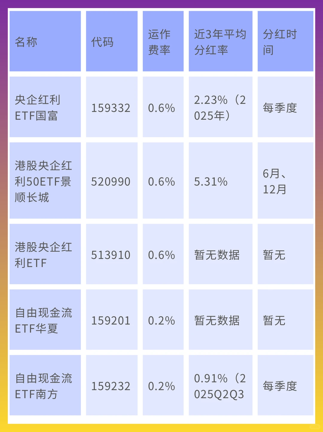 红利ETF该如何选择？