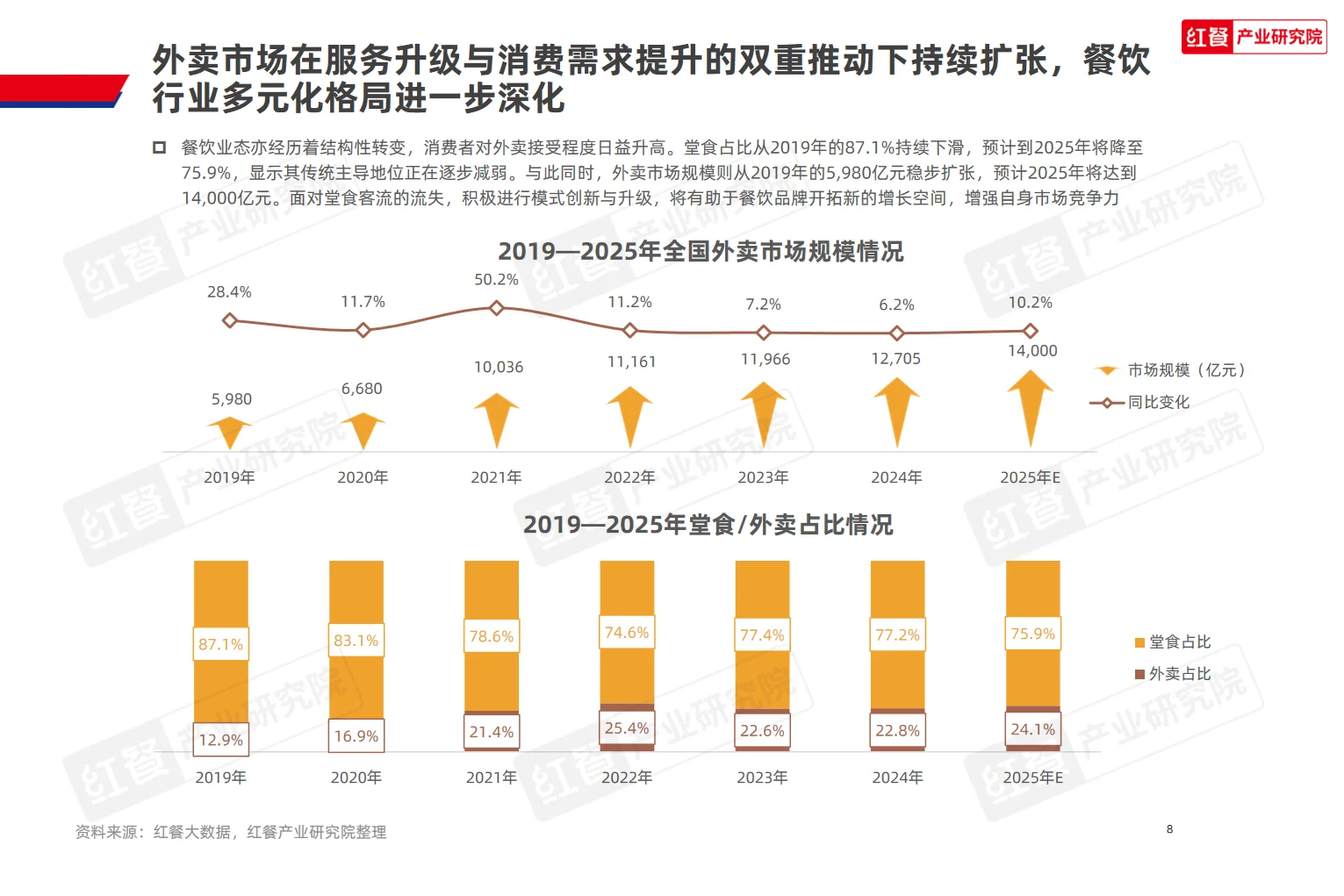 2025中国餐饮店型创新趋势研究报告