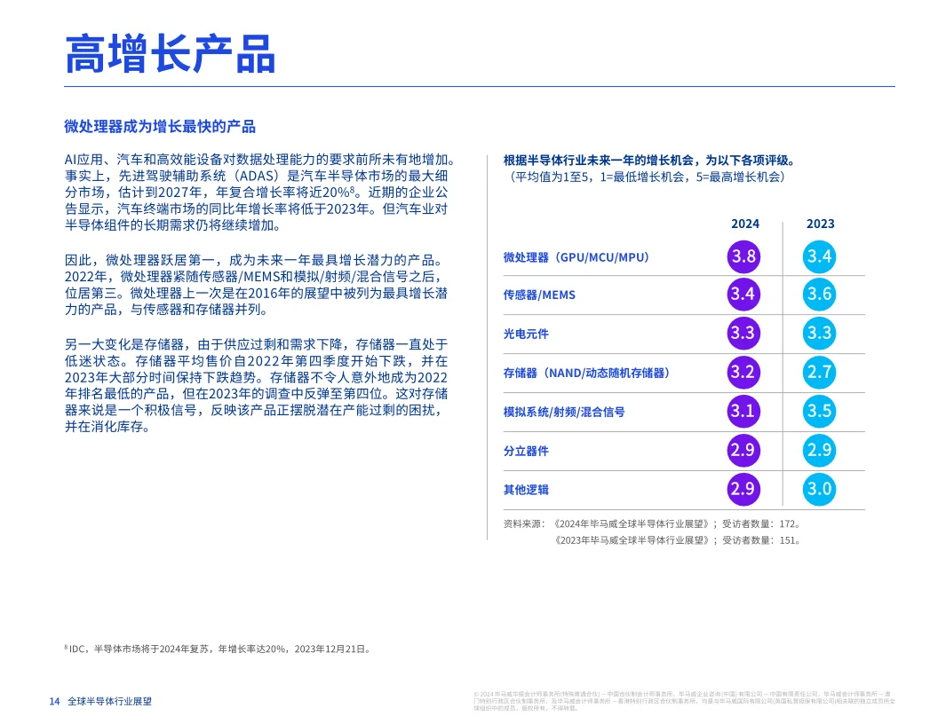 27页报告|2024年全球半导体行业展望报告