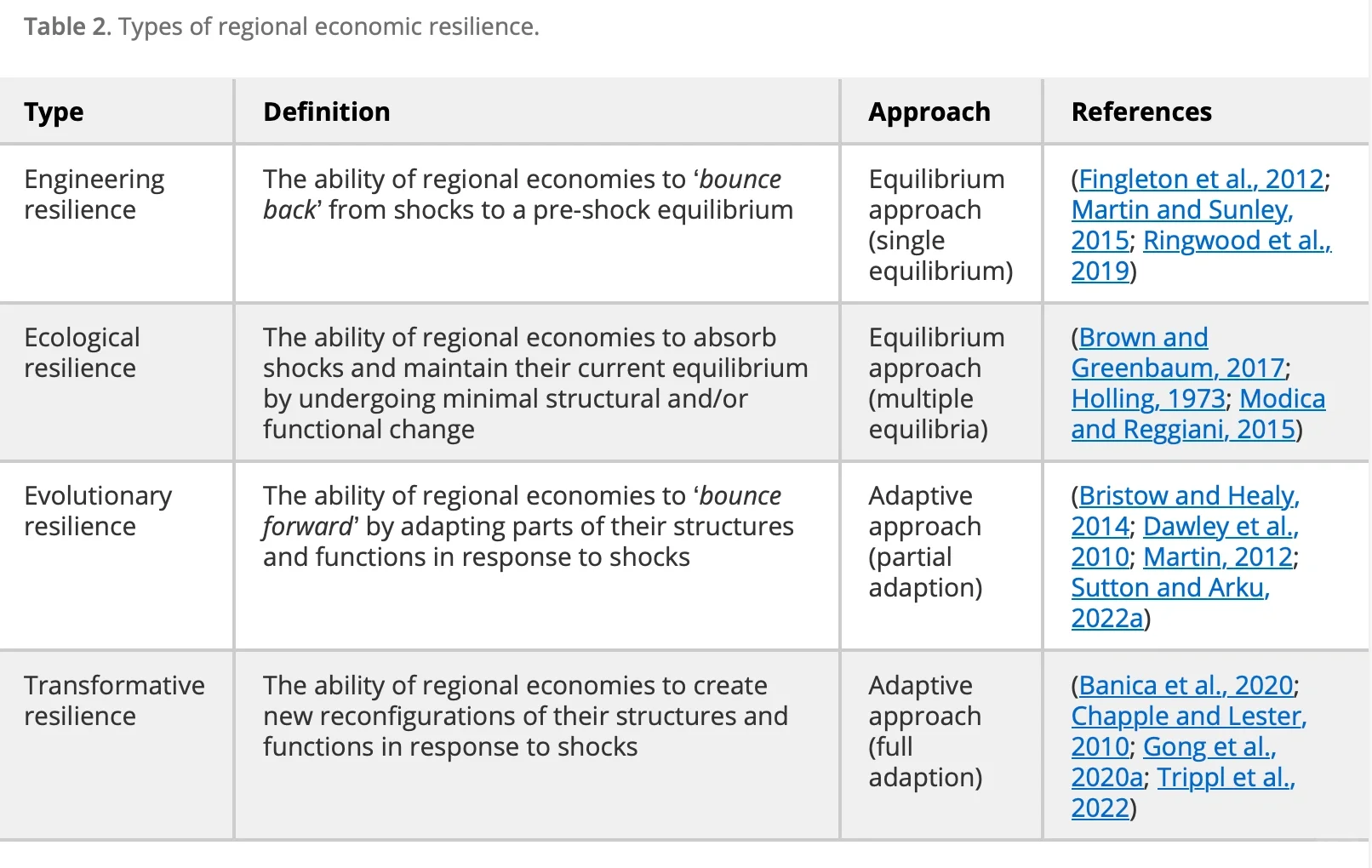 区域经济韧性：范围综述