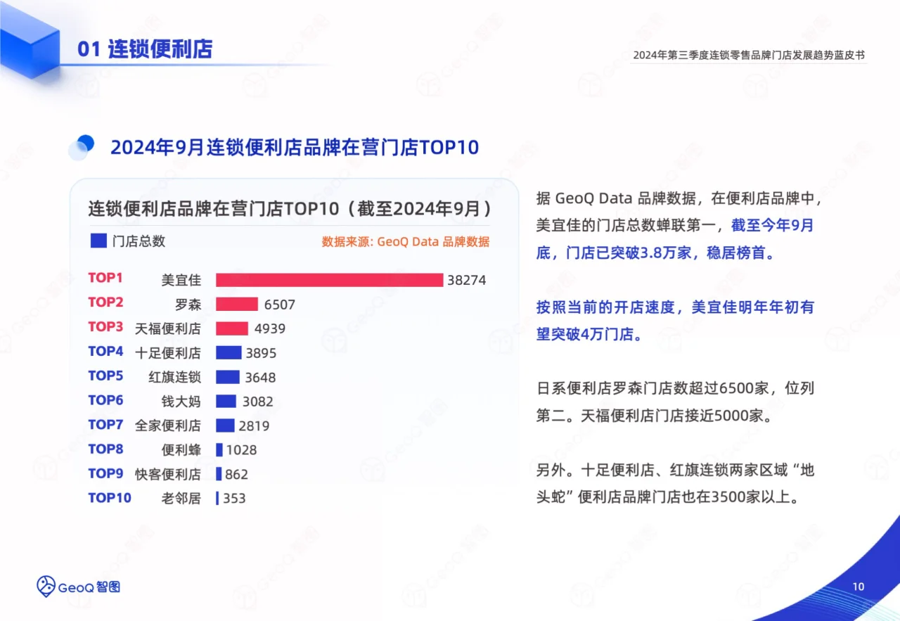 2024三季度连锁零售品牌门店发展趋势蓝皮书
