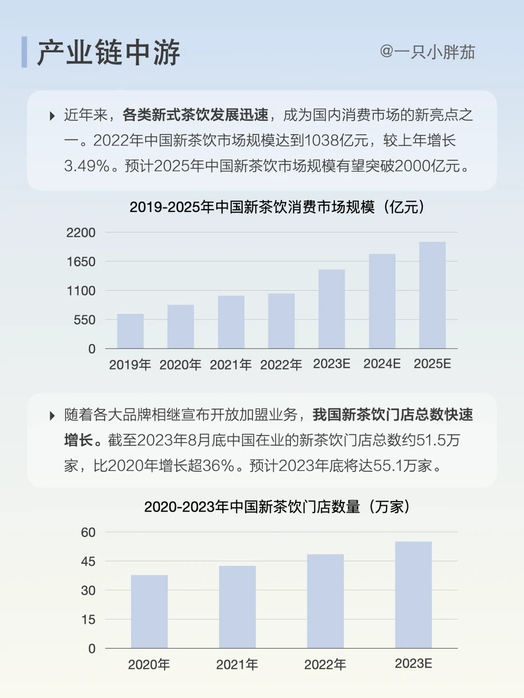 每天了解一条产业链：NO.6 新式茶饮