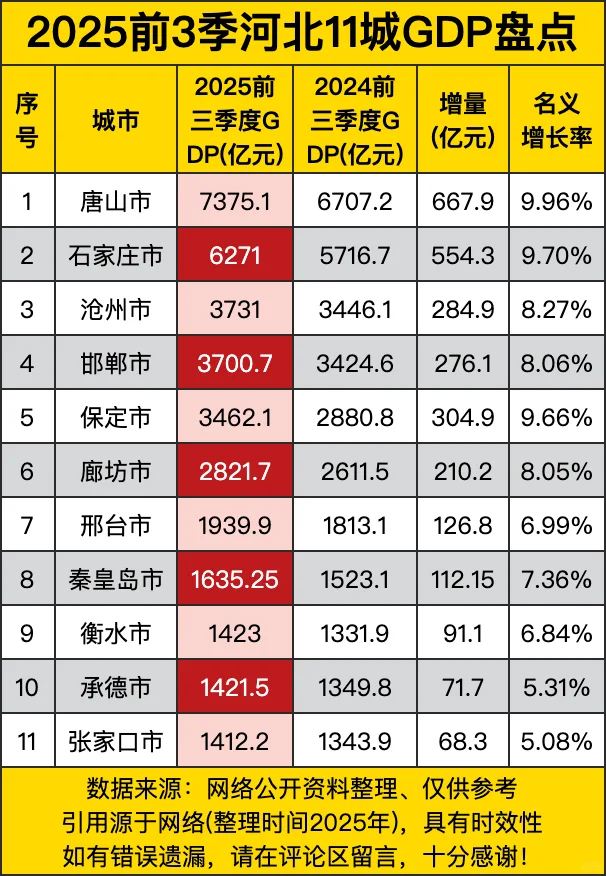 2025前3季河北11城GDP盘点