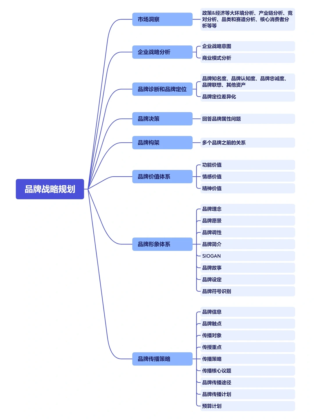 品牌战略规划怎么写，一张纯干货图