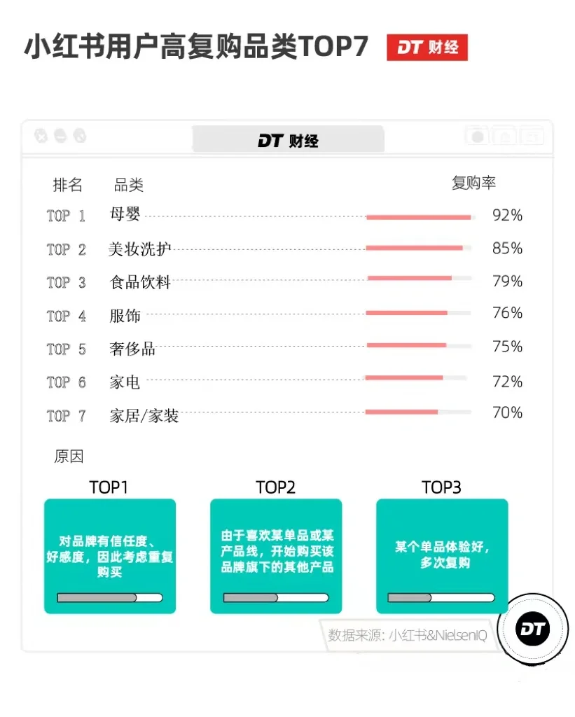 趋势 ｜小红书用户高复购品类TOP7