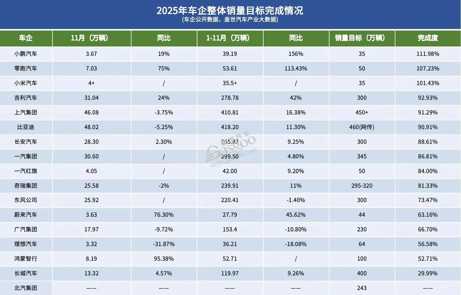 2025年车企整体销量目标完成情况
