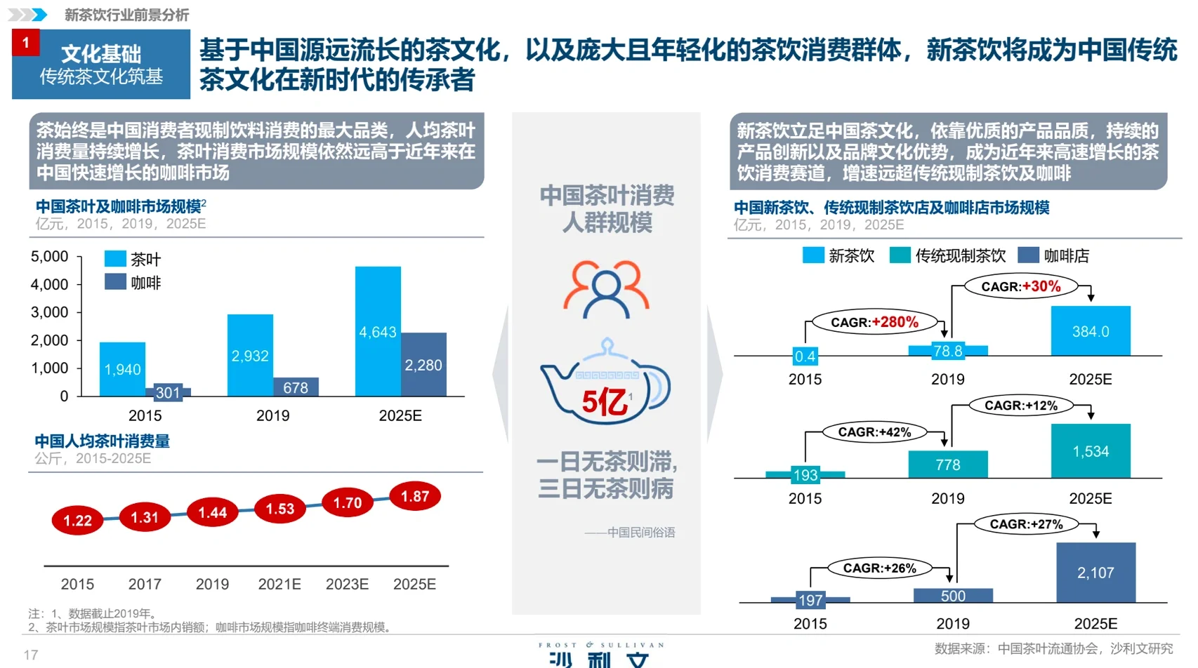 茶饮行业分析|趋势洞察&人群画像
