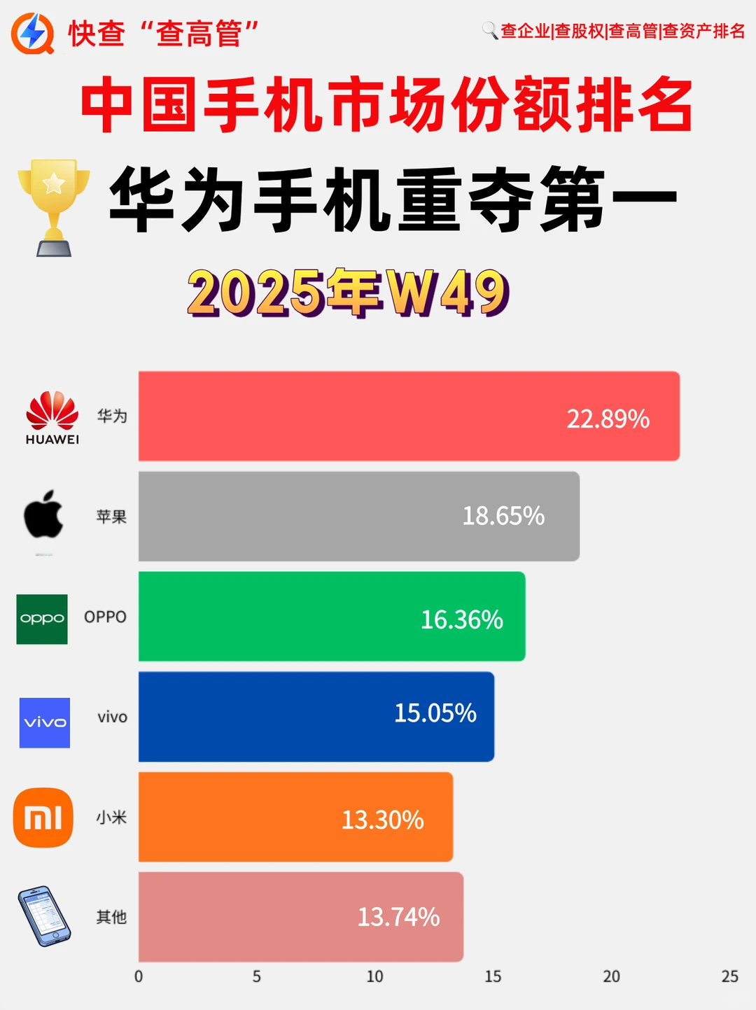 ?华为重夺中国手机市场份额第一！