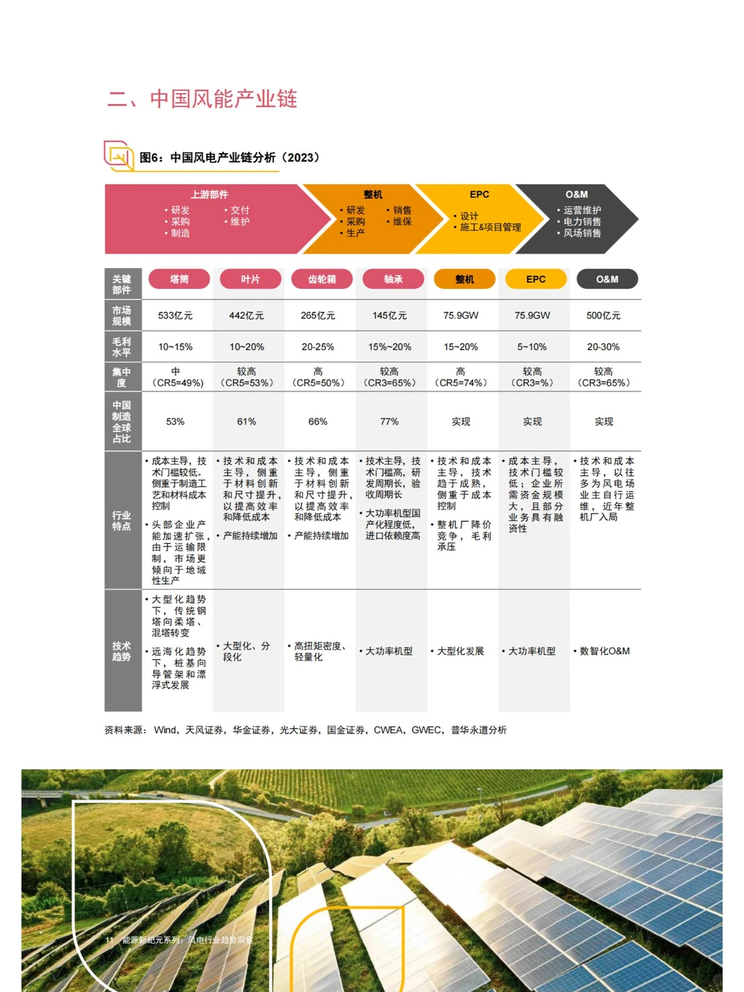 45 页报告 | 风电行业趋势洞察