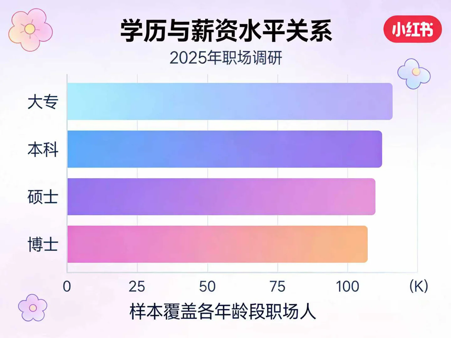 ?学历与薪资水平关系,你了解多少?