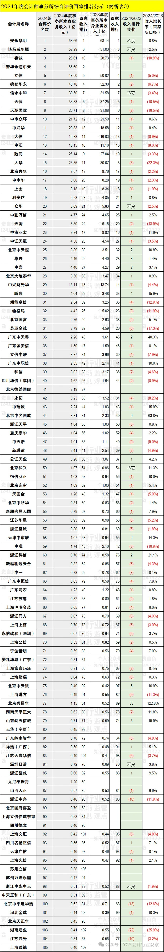 今年的会计所百家排名看点挺多