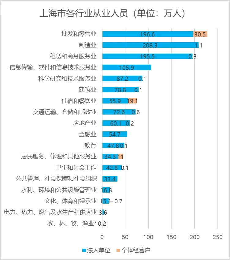 北上深广四大一线城市都在从事什么行业？