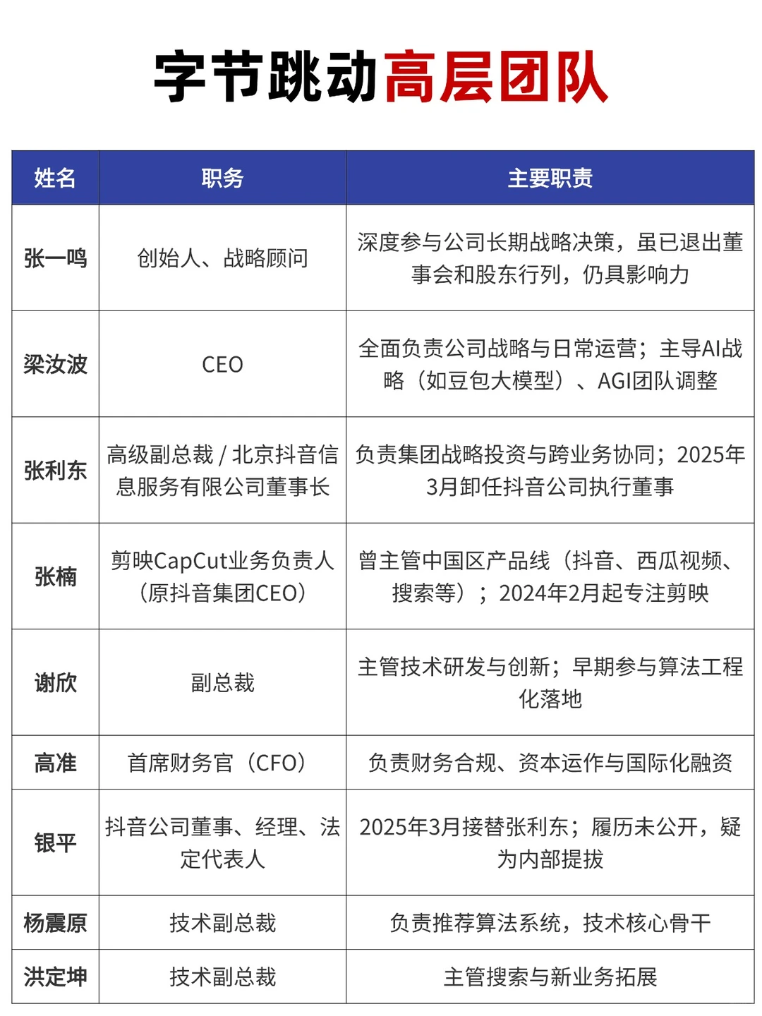 字节跳动十大股东和发展时间线