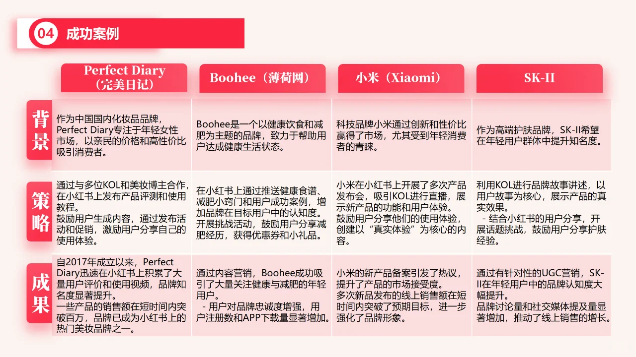 小红书品牌市场分析与推广PPT