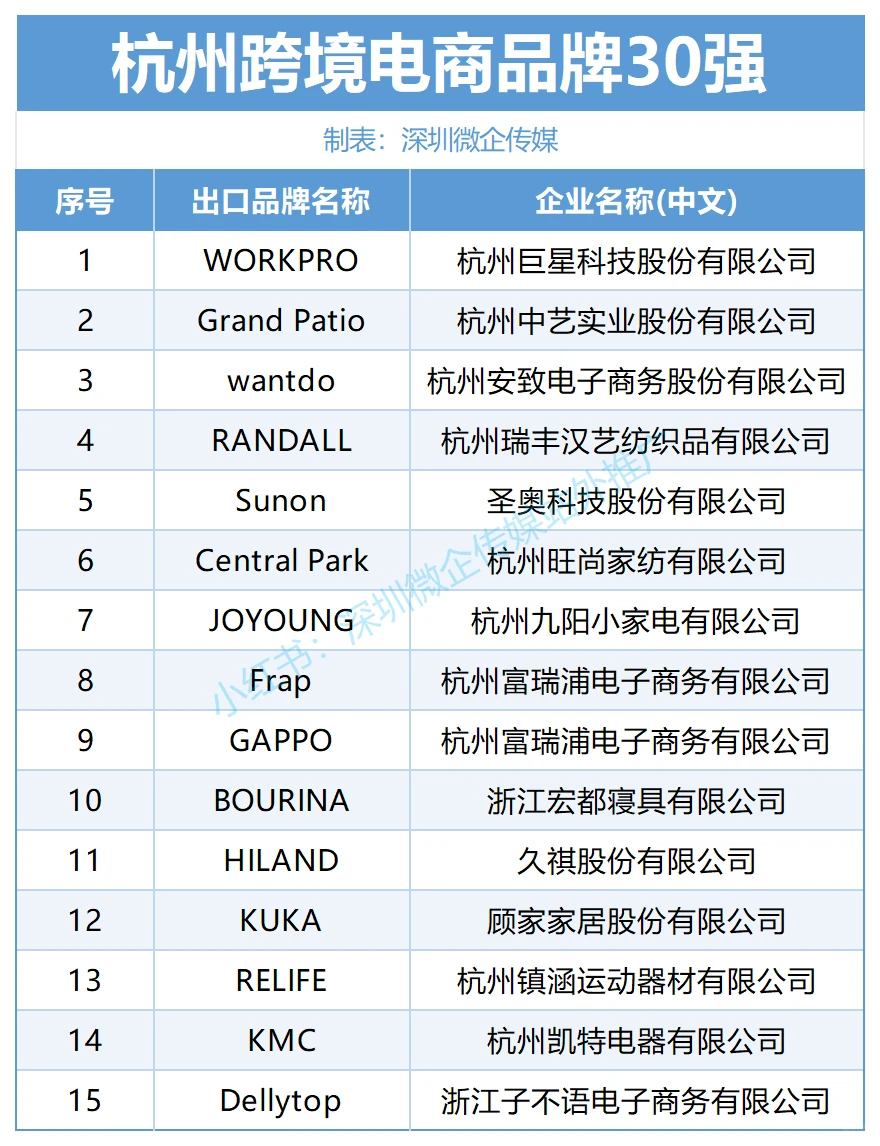 杭州跨境电商品牌30强！有你熟悉的企业吗？