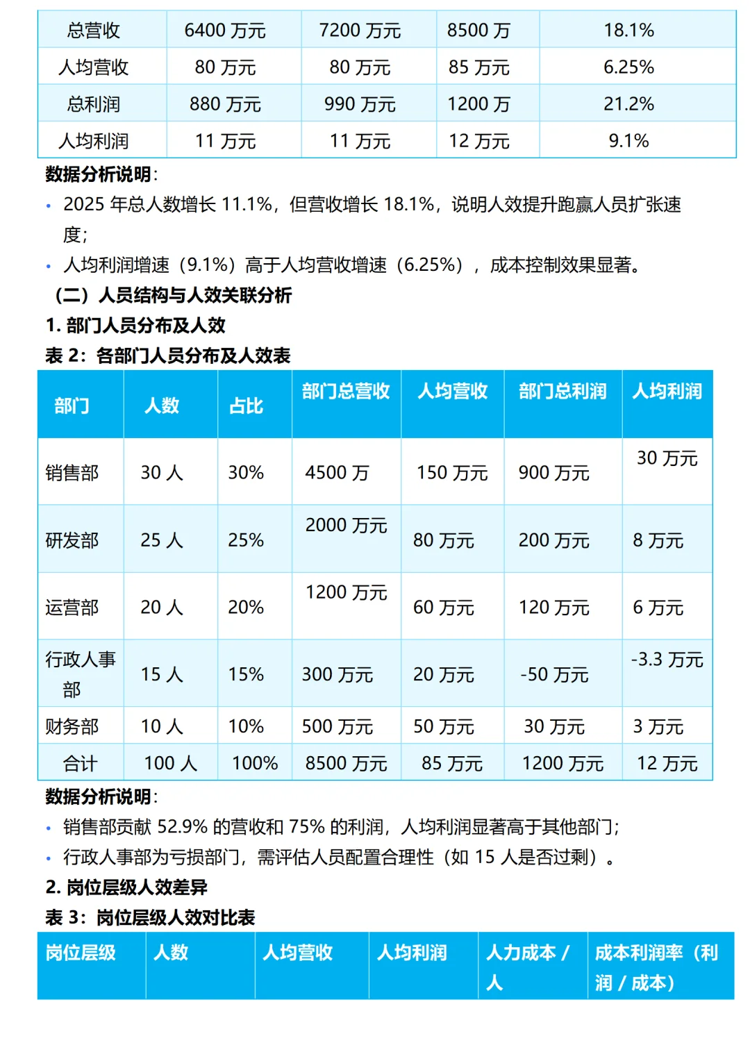 人效趋势分析报告
